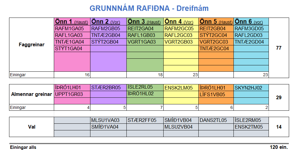 Grunnám rafiðna - dreifnám